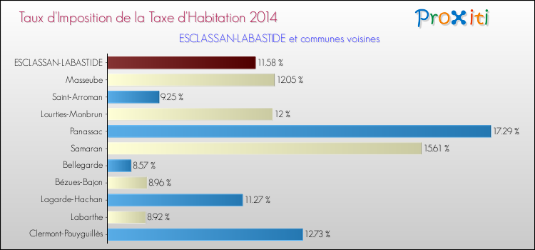 Taux d'imposition de la taxe d'habitation 2014 pour ESCLASSAN-LABASTIDE et les communes proches Comparaison des taux d'imposition de la taxe d'habitation 2014 pour ESCLASSAN-LABASTIDE et les communes voisines