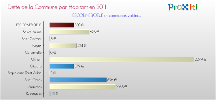 Dette par habitant de la commune en 2011 pour ESCORNEBOEUF et les communes proches Comparaison de la dette par habitant de la commune en 2011 pour ESCORNEBOEUF et les communes voisines