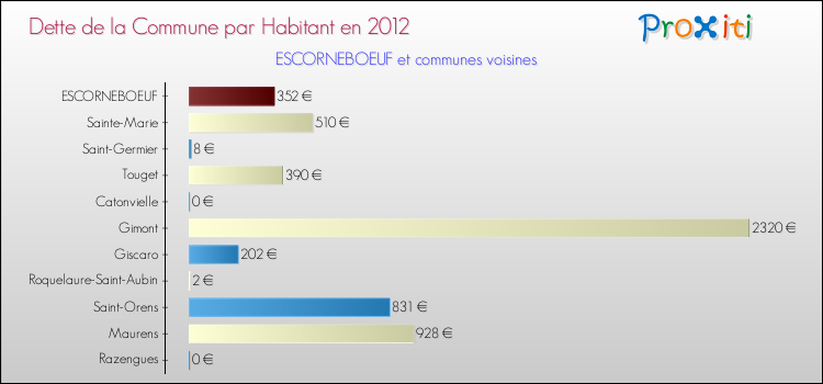 Dette par habitant de la commune en 2012 pour ESCORNEBOEUF et les communes proches Comparaison de la dette par habitant de la commune en 2012 pour ESCORNEBOEUF et les communes voisines