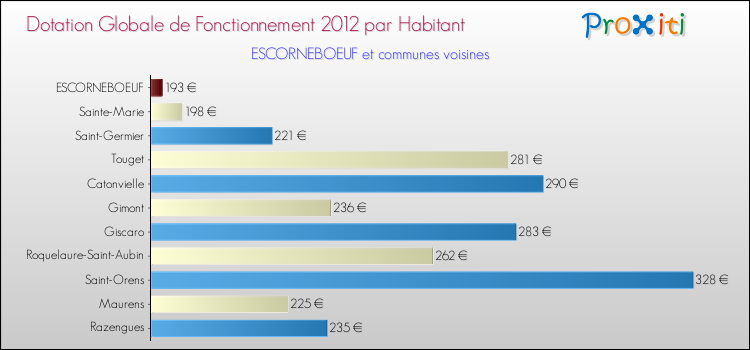 Montant des dotations globales de fonctionnement DGF par Habitant pour ESCORNEBOEUF et les communes proches Comparaison des des dotations globales de fonctionnement DGF par habitant pour ESCORNEBOEUF et les communes voisines