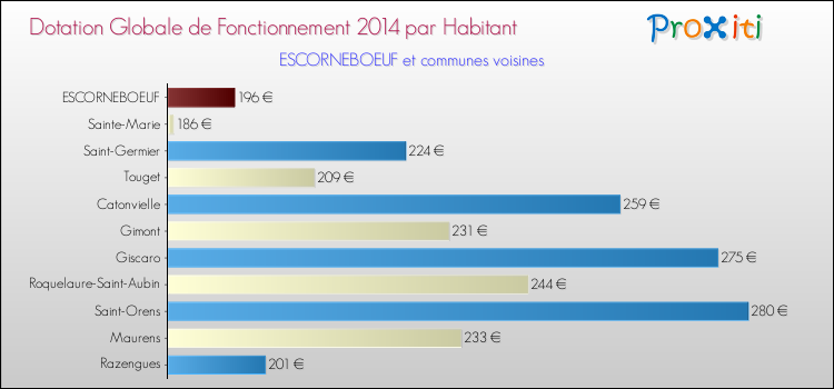 Montant des dotations globales de fonctionnement DGF par Habitant pour ESCORNEBOEUF et les communes proches en 2014. Comparaison des des dotations globales de fonctionnement DGF par habitant pour ESCORNEBOEUF et les communes voisines en 2014.