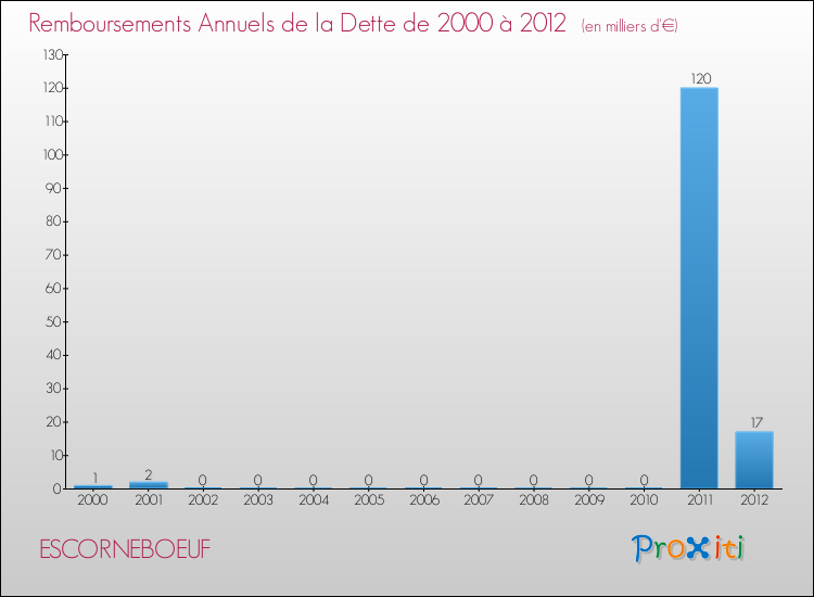 Evolution de l'annuité de la dette pour la commune de ESCORNEBOEUF de 2000 à 2012 Annuités de la dette pour ESCORNEBOEUF de 2000 à 2012
