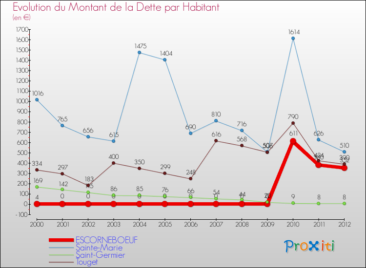 Evolution de la dette par habitant pour la commune de ESCORNEBOEUF et les communes proches de 2000 à 2012 Comparaison de la dette par habitant pour ESCORNEBOEUF et les communes voisines de 2000 à 2012