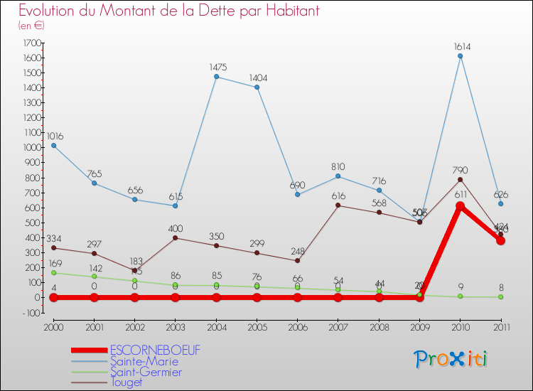 Evolution de la dette par habitant pour la commune de ESCORNEBOEUF et les communes proches Comparaison de la dette par habitant pour ESCORNEBOEUF et les communes voisines