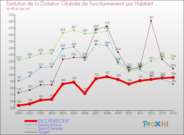 Evolution et montant de la dotation globale de fonctionnement par Habitant pour ESCORNEBOEUF et les communes proches de 2000 à 2014. Comparaison des dotations globales de fonctionnement par habitant pour ESCORNEBOEUF et les communes voisines de 2000 à 2014.