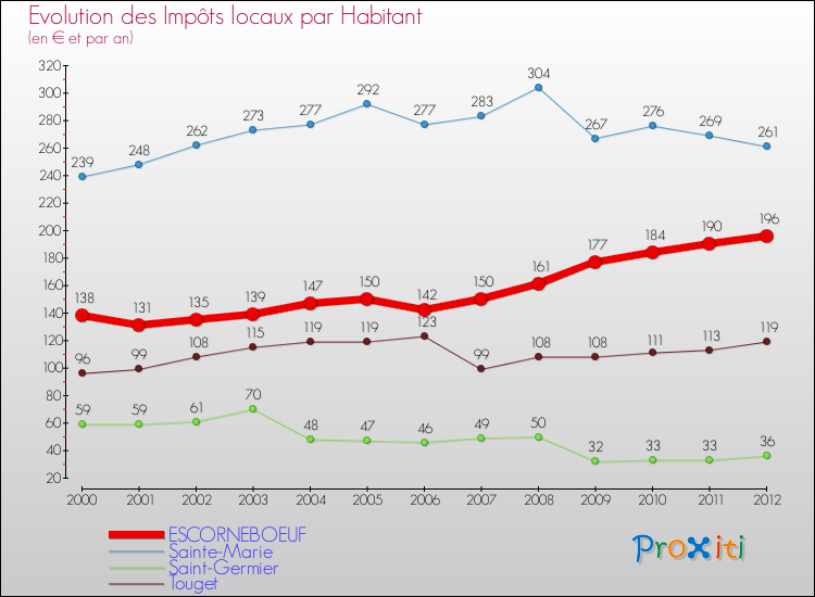 Evolution et montant des impôts locaux par Habitant pour ESCORNEBOEUF et les communes proches Comparaison des impôts locaux par habitant pour ESCORNEBOEUF et les communes voisines