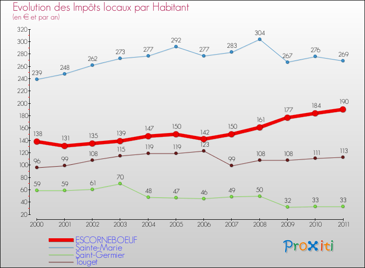 Evolution et montant des impôts locaux par Habitant pour ESCORNEBOEUF et les communes proches Comparaison des impôts locaux par habitant pour ESCORNEBOEUF et les communes voisines