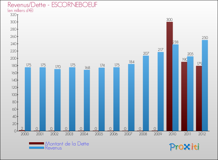 Evolution comparée de la dette et des revenus pour la commune de ESCORNEBOEUF de 2000 à 2012 Comparaison de la dette et des revenus pour ESCORNEBOEUF de 2000 à 2012