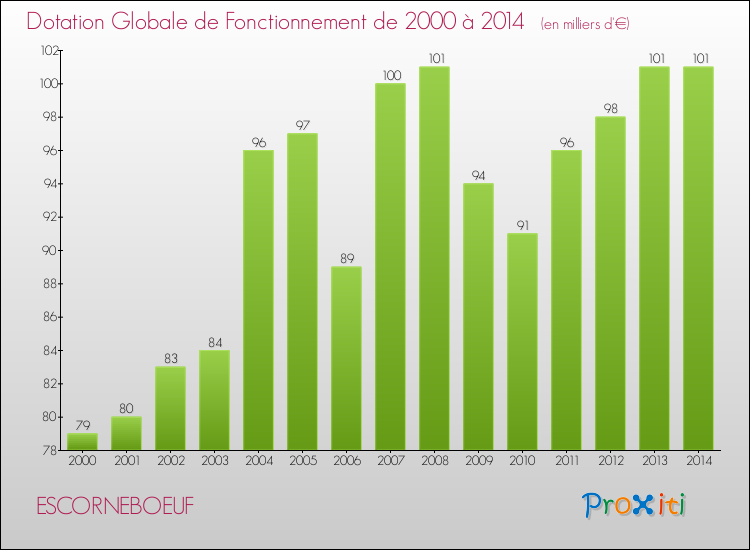 Evolution du montant de la Dotation Globale de Fonctionnement pour la commune de ESCORNEBOEUF de 2000 à 2014 Evolution du montant de la Dotation Globale de Fonctionnement pour ESCORNEBOEUF de 2000 à 2014