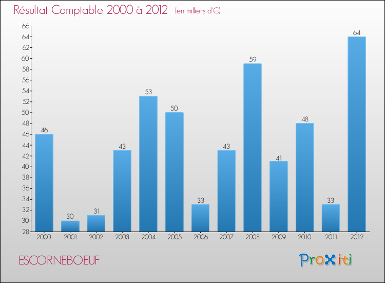 Evolution du résultat comptable pour la commune de ESCORNEBOEUF de 2000 à 2012 Evolution du résultat comptable pour ESCORNEBOEUF de 2000 à 2012
