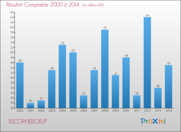 Evolution du résultat comptable pour la commune de ESCORNEBOEUF de 2000 à 2014 Evolution du résultat comptable pour ESCORNEBOEUF de 2000 à 2014