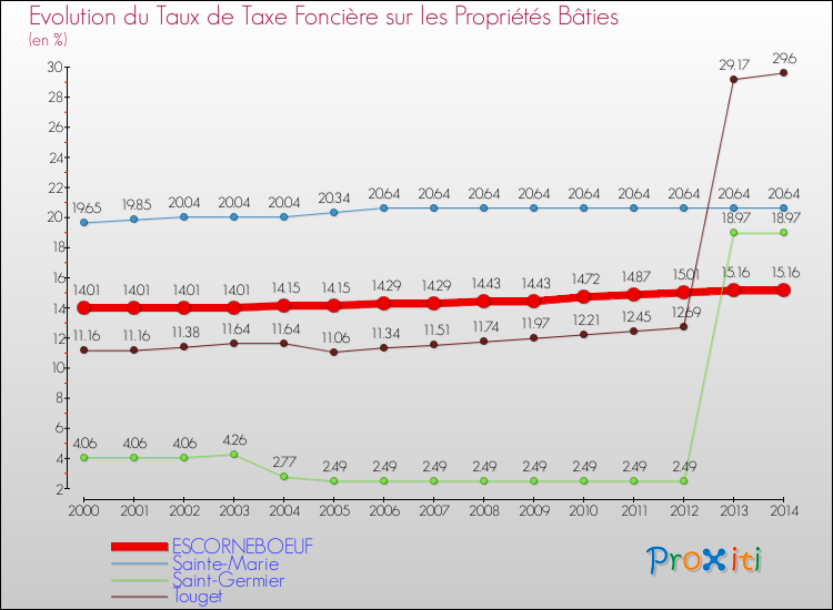 Evolution du taux de la taxe foncière sur le bati pour ESCORNEBOEUF et les communes proches de 2000 à 2014 Comparaison des taux de taxe foncière sur le bati pour ESCORNEBOEUF et les communes voisines de 2000 à 2014