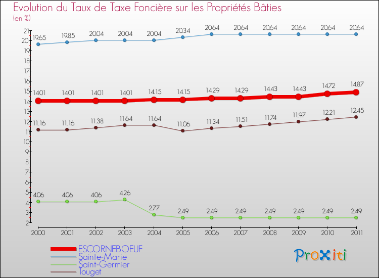 Evolution du taux de la taxe foncière sur le bati pour ESCORNEBOEUF et les communes proches Comparaison des taux de taxe foncière sur le bati pour ESCORNEBOEUF et les communes voisines