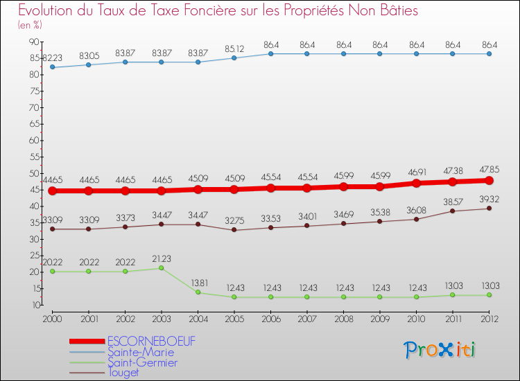 Evolution du taux de la taxe foncière sur les immeubles et terrains non batis pour ESCORNEBOEUF et les communes proches de 2000 à 2012 Comparaison des taux de la taxe foncière sur les immeubles et terrains non batis pour ESCORNEBOEUF et les communes voisines de 2000 à 2012