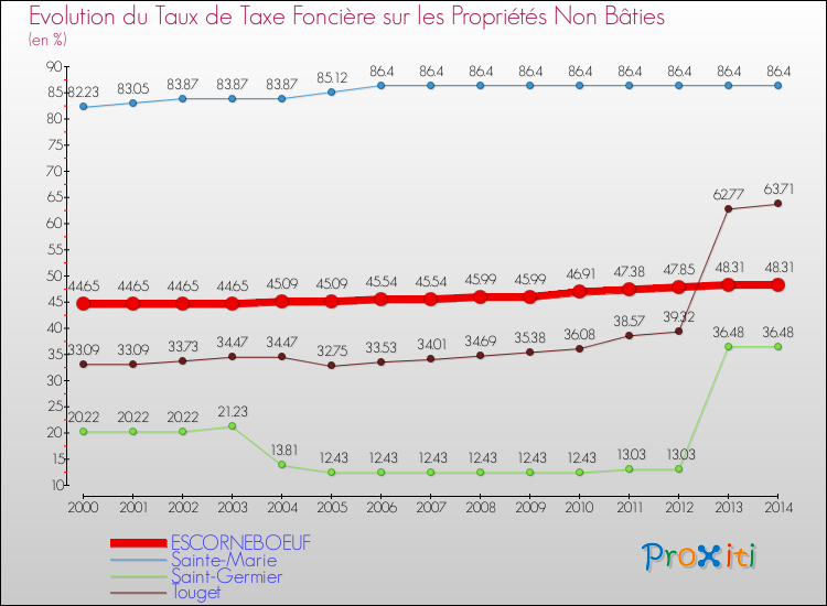 Evolution du taux de la taxe foncière sur les immeubles et terrains non batis pour ESCORNEBOEUF et les communes proches de 2000 à 2014 Comparaison des taux de la taxe foncière sur les immeubles et terrains non batis pour ESCORNEBOEUF et les communes voisines de 2000 à 2014