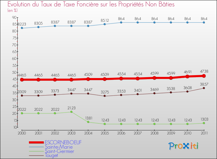 Evolution du taux de la taxe foncière sur les immeubles et terrains non batis pour ESCORNEBOEUF et les communes proches Comparaison des taux de la taxe foncière sur les immeubles et terrains non batis pour ESCORNEBOEUF et les communes voisines