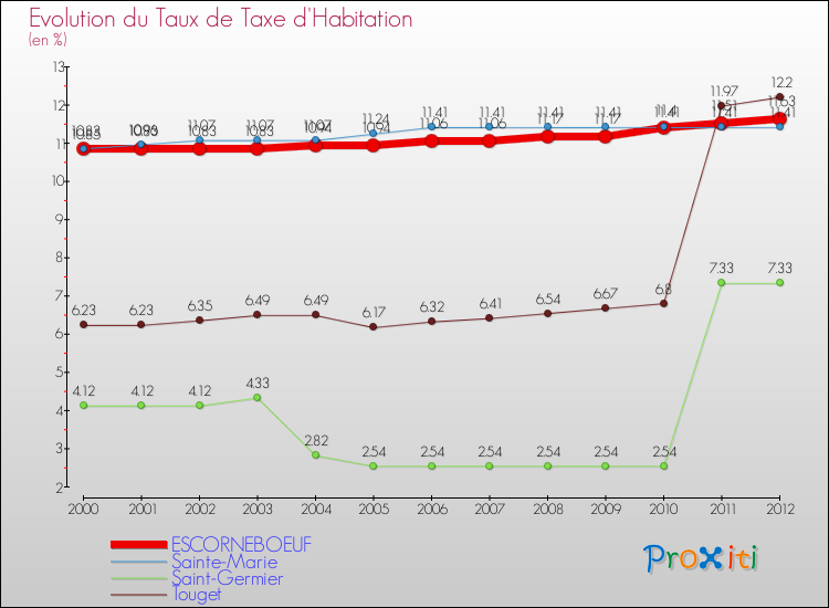 Evolution du taux de la taxe d'habitation pour ESCORNEBOEUF et les communes proches Comparaison des taux de la taxe d'habitation pour ESCORNEBOEUF et les communes voisines