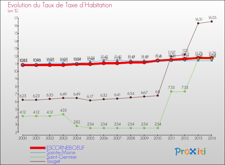 Evolution du taux de la taxe d'habitation pour ESCORNEBOEUF et les communes proches de 2000 à 2014 Comparaison des taux de la taxe d'habitation pour ESCORNEBOEUF et les communes voisines de 2000 à 2014