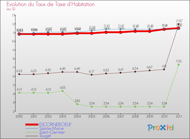 Evolution du taux de la taxe d'habitation pour ESCORNEBOEUF et les communes proches Comparaison des taux de la taxe d'habitation pour ESCORNEBOEUF et les communes voisines