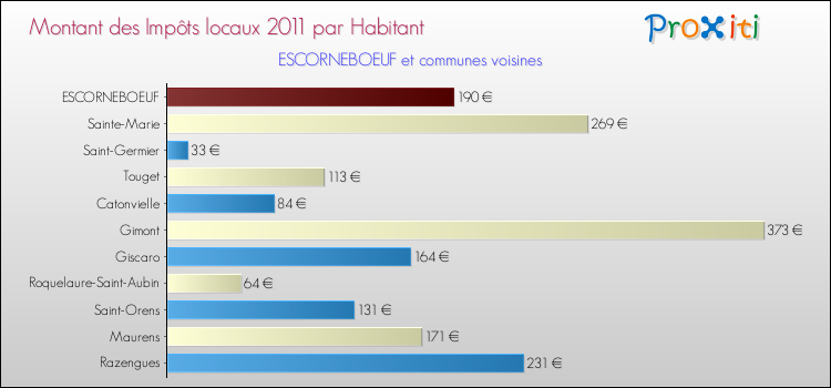 Montant des impôts locaux par Habitant pour ESCORNEBOEUF et les communes proches Comparaison des impôts locaux par habitant pour ESCORNEBOEUF et les communes voisines