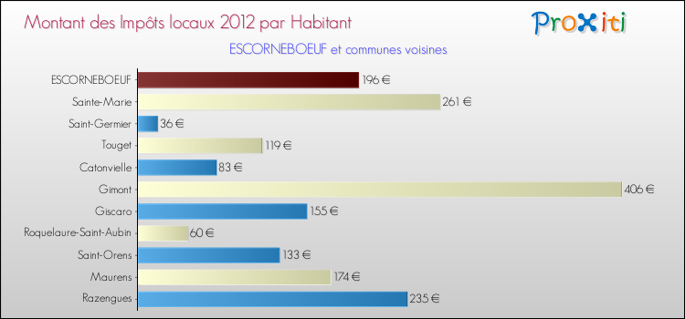 Montant des impôts locaux par Habitant pour ESCORNEBOEUF et les communes proches Comparaison des impôts locaux par habitant pour ESCORNEBOEUF et les communes voisines
