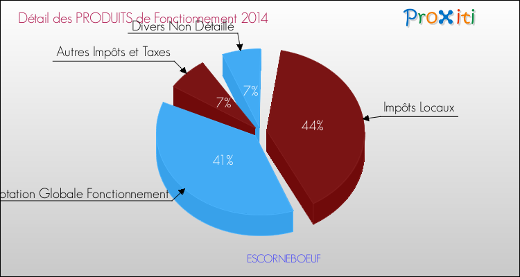 Décomposition du Budget de Fonctionnement 2014 de la commune de ESCORNEBOEUF Budget de Fonctionnement 2014 pour la commune de ESCORNEBOEUF