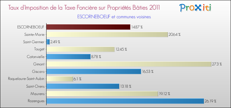 Taux d'imposition de la taxe foncière sur le bati 2011 pour ESCORNEBOEUF et les communes proches Comparaison des taux d'imposition de la taxe foncière sur le bati 2011 pour ESCORNEBOEUF et les communes voisines