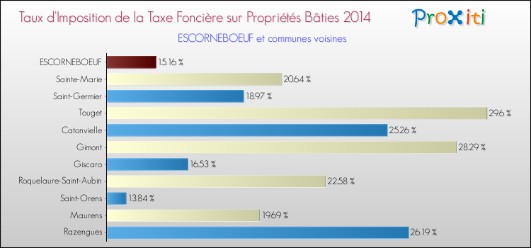 Taux d'imposition de la taxe foncière sur le bati 2014 pour ESCORNEBOEUF et les communes proches Comparaison des taux d'imposition de la taxe foncière sur le bati 2014 pour ESCORNEBOEUF et les communes voisines