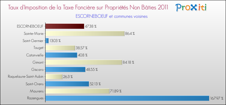 Taux d'imposition de la taxe foncière sur les immeubles et terrains non batis 2011 pour ESCORNEBOEUF et les communes proches Comparaison des taux d'imposition de la taxe foncière sur les immeubles et terrains non batis 2011 pour ESCORNEBOEUF et les communes voisines