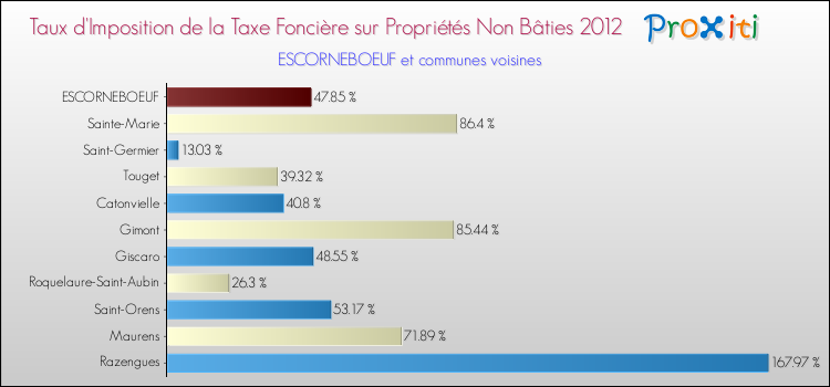 Taux d'imposition de la taxe foncière sur les immeubles et terrains non batis 2012 pour ESCORNEBOEUF et les communes proches Comparaison des taux d'imposition de la taxe foncière sur les immeubles et terrains non batis 2012 pour ESCORNEBOEUF et les communes voisines