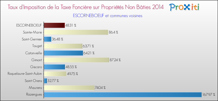 Taux d'imposition de la taxe foncière sur les immeubles et terrains non batis 2014 pour ESCORNEBOEUF et les communes proches Comparaison des taux d'imposition de la taxe foncière sur les immeubles et terrains non batis 2014 pour ESCORNEBOEUF et les communes voisines