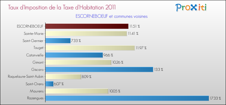 Taux d'imposition de la taxe d'habitation 2011 pour ESCORNEBOEUF et les communes proches Comparaison des taux d'imposition de la taxe d'habitation 2011 pour ESCORNEBOEUF et les communes voisines
