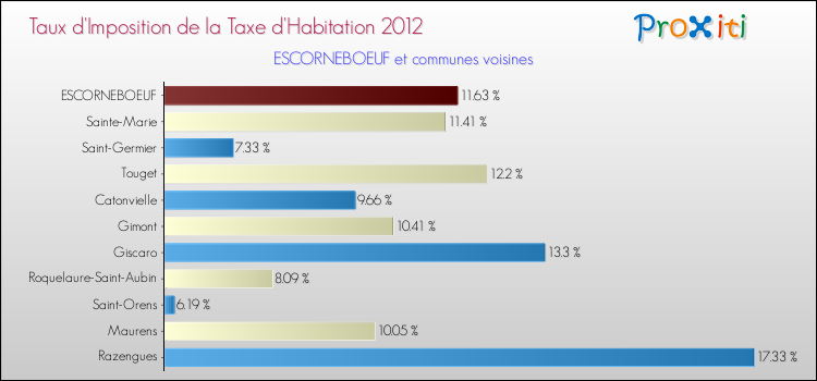 Taux d'imposition de la taxe d'habitation 2012 pour ESCORNEBOEUF et les communes proches Comparaison des taux d'imposition de la taxe d'habitation 2012 pour ESCORNEBOEUF et les communes voisines