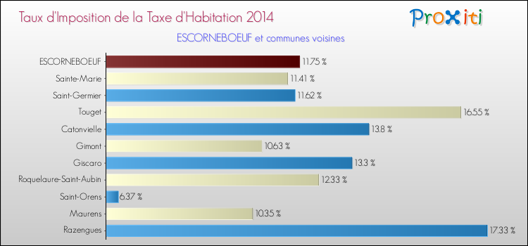 Taux d'imposition de la taxe d'habitation 2014 pour ESCORNEBOEUF et les communes proches Comparaison des taux d'imposition de la taxe d'habitation 2014 pour ESCORNEBOEUF et les communes voisines