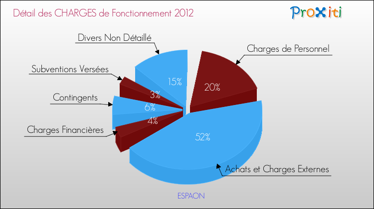Décomposition des Charges de Fonctionnement 2012 de la commune de ESPAON Charges de Fonctionnement 2012 pour la commune de ESPAON