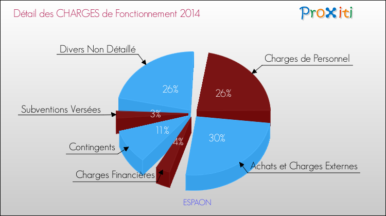 Décomposition des Charges de Fonctionnement 2014 de la commune de ESPAON Charges de Fonctionnement 2014 pour la commune de ESPAON