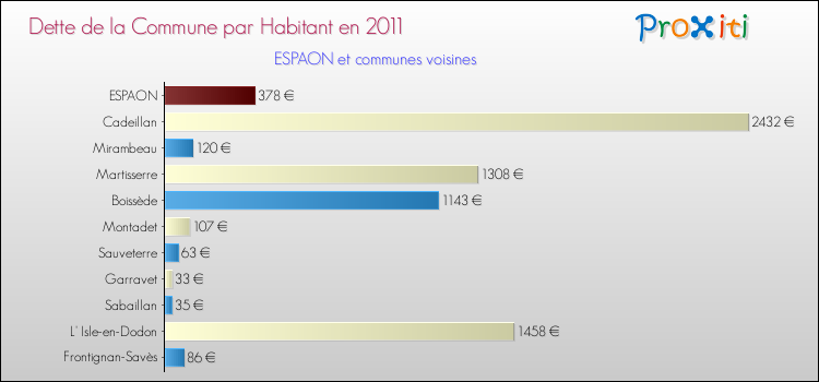 Dette par habitant de la commune en 2011 pour ESPAON et les communes proches Comparaison de la dette par habitant de la commune en 2011 pour ESPAON et les communes voisines