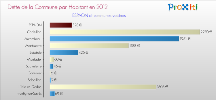 Dette par habitant de la commune en 2012 pour ESPAON et les communes proches Comparaison de la dette par habitant de la commune en 2012 pour ESPAON et les communes voisines