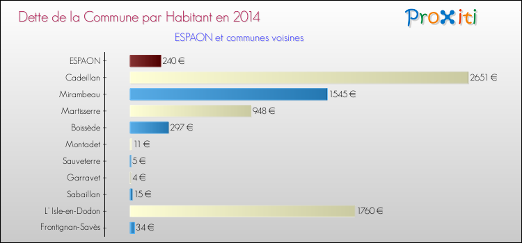 Dette par habitant de la commune en 2014 pour ESPAON et les communes proches Comparaison de la dette par habitant de la commune en 2014 pour ESPAON et les communes voisines