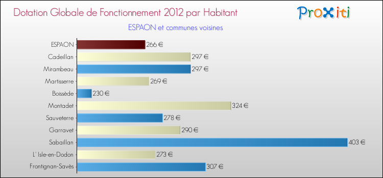 Montant des dotations globales de fonctionnement DGF par Habitant pour ESPAON et les communes proches Comparaison des des dotations globales de fonctionnement DGF par habitant pour ESPAON et les communes voisines
