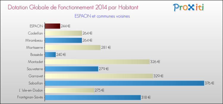 Montant des dotations globales de fonctionnement DGF par Habitant pour ESPAON et les communes proches en 2014. Comparaison des des dotations globales de fonctionnement DGF par habitant pour ESPAON et les communes voisines en 2014.