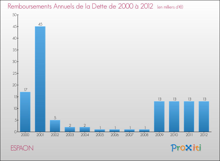 Evolution de l'annuité de la dette pour la commune de ESPAON de 2000 à 2012 Annuités de la dette pour ESPAON de 2000 à 2012
