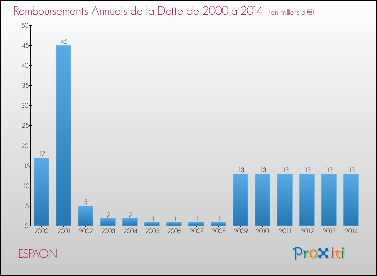 Evolution de l'annuité de la dette pour la commune de ESPAON de 2000 à 2014 Annuités de la dette pour ESPAON de 2000 à 2014