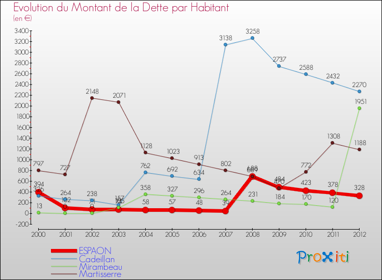 Evolution de la dette par habitant pour la commune de ESPAON et les communes proches de 2000 à 2012 Comparaison de la dette par habitant pour ESPAON et les communes voisines de 2000 à 2012