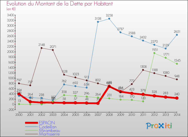 Evolution de la dette par habitant pour la commune de ESPAON et les communes proches de 2000 à 2014 Comparaison de la dette par habitant pour ESPAON et les communes voisines de 2000 à 2014