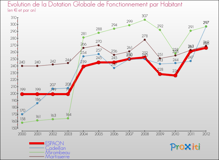 Evolution et montant de la dotation globale de fonctionnement par Habitant pour ESPAON et les communes proches Comparaison des dotations globales de fonctionnement par habitant pour ESPAON et les communes voisines