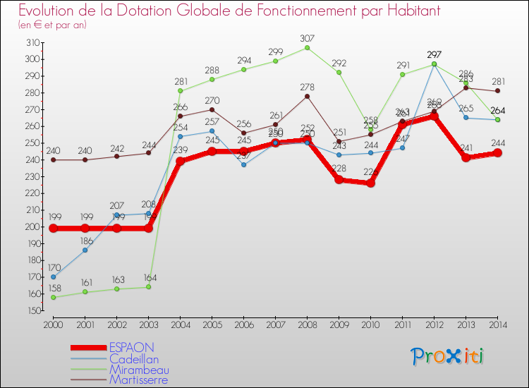 Evolution et montant de la dotation globale de fonctionnement par Habitant pour ESPAON et les communes proches de 2000 à 2014. Comparaison des dotations globales de fonctionnement par habitant pour ESPAON et les communes voisines de 2000 à 2014.
