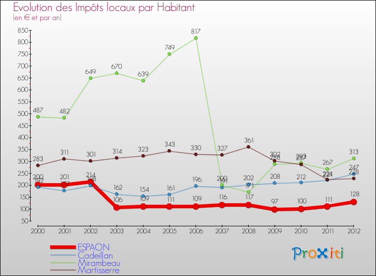 Evolution et montant des impôts locaux par Habitant pour ESPAON et les communes proches Comparaison des impôts locaux par habitant pour ESPAON et les communes voisines