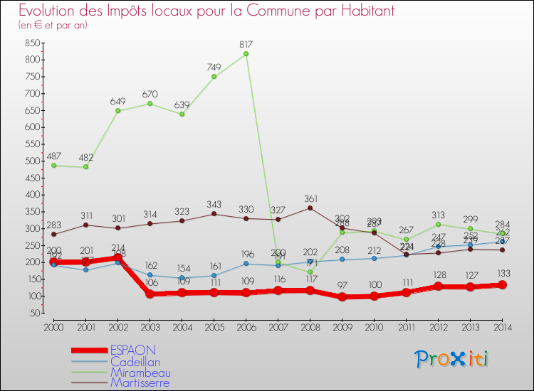 Evolution et montant des impôts locaux par Habitant pour ESPAON et les communes proches de 2000 à 2014 Comparaison des impôts locaux par habitant pour ESPAON et les communes voisines de 2000 à 2014