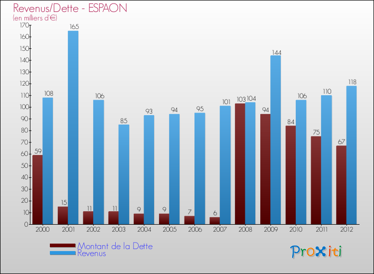 Evolution comparée de la dette et des revenus pour la commune de ESPAON de 2000 à 2012 Comparaison de la dette et des revenus pour ESPAON de 2000 à 2012